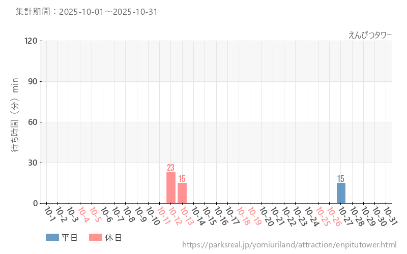 えんぴつタワー、2025年10月の待ち時間