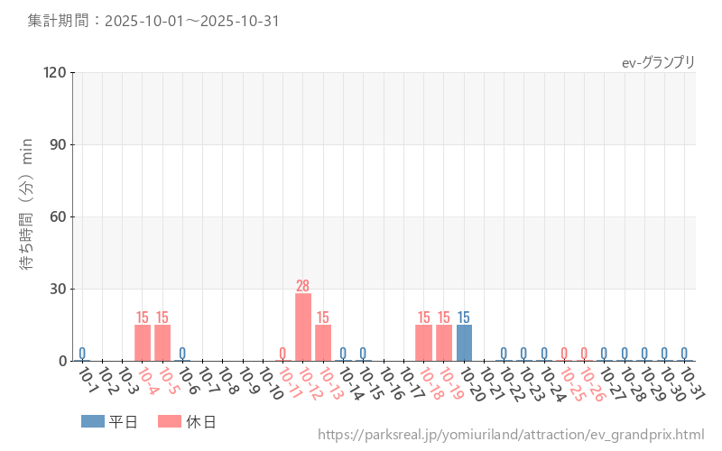 ev-グランプリ、2025年10月の待ち時間