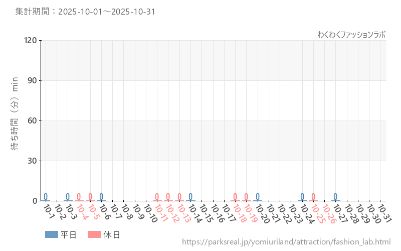 わくわくファッションラボ、2025年10月の待ち時間