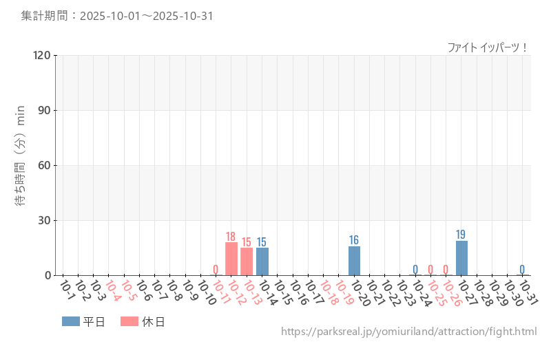 ファイト イッパーツ！、2025年10月の待ち時間