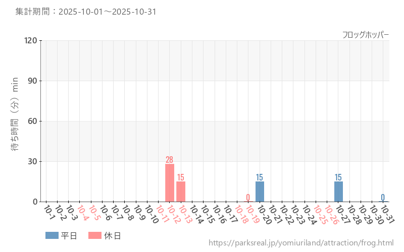 フロッグホッパー、2025年10月の待ち時間
