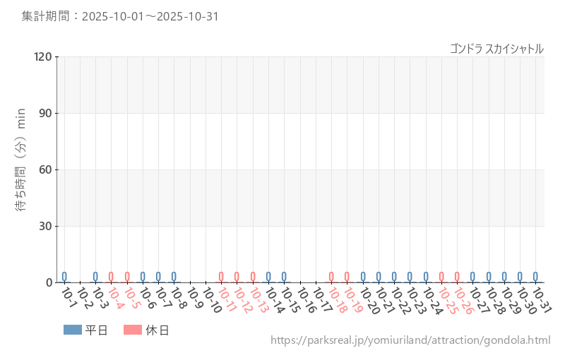 ゴンドラ スカイシャトル、2025年10月の待ち時間