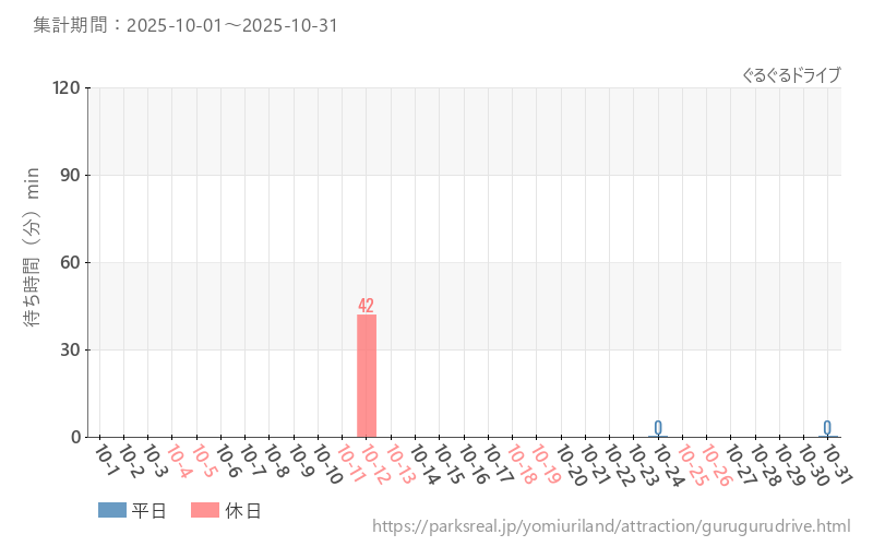 ぐるぐるドライブ、2025年10月の待ち時間