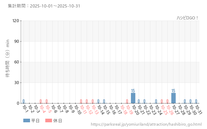 ハシビロGO！、2025年10月の待ち時間