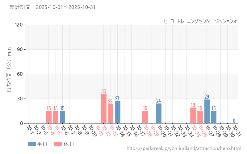 ヒーロートレーニングセンター ”ミッション8”、2025年10月の待ち時間