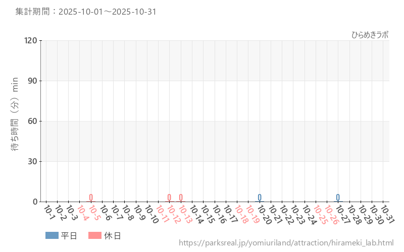 ひらめきラボ、2025年10月の待ち時間