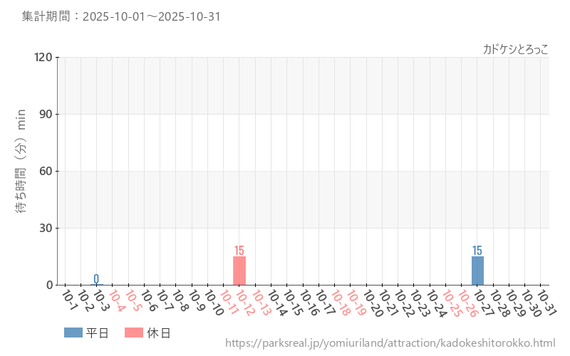 カドケシとろっこ、2025年10月の待ち時間
