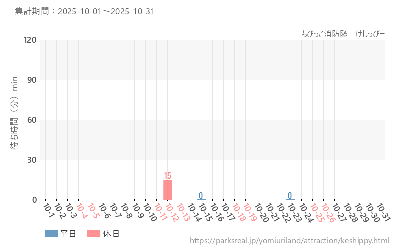 ちびっこ消防隊 けしっぴー、2025年10月の待ち時間