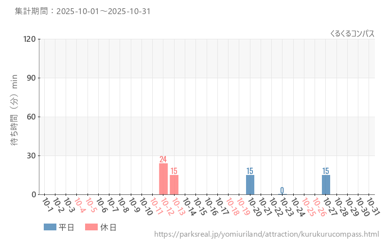 くるくるコンパス、2025年10月の待ち時間
