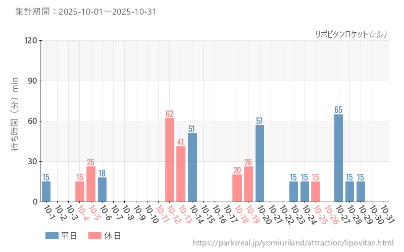 リポビタンロケット☆ルナ、2025年10月の待ち時間