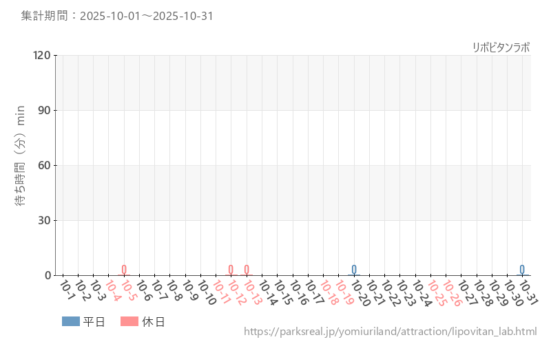 リポビタンラボ、2025年10月の待ち時間