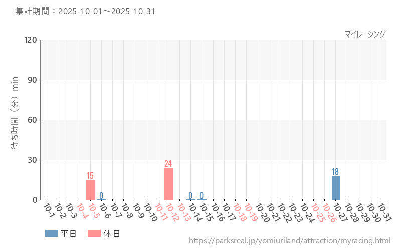 マイレーシング、2025年10月の待ち時間