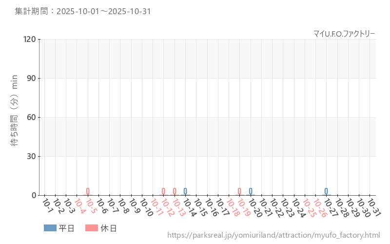 マイU.F.O.ファクトリー、2025年10月の待ち時間