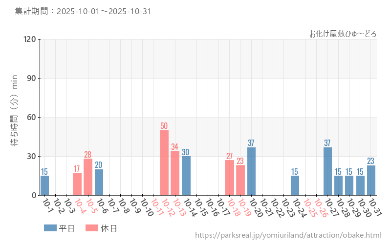 お化け屋敷ひゅ~どろ、2025年10月の待ち時間