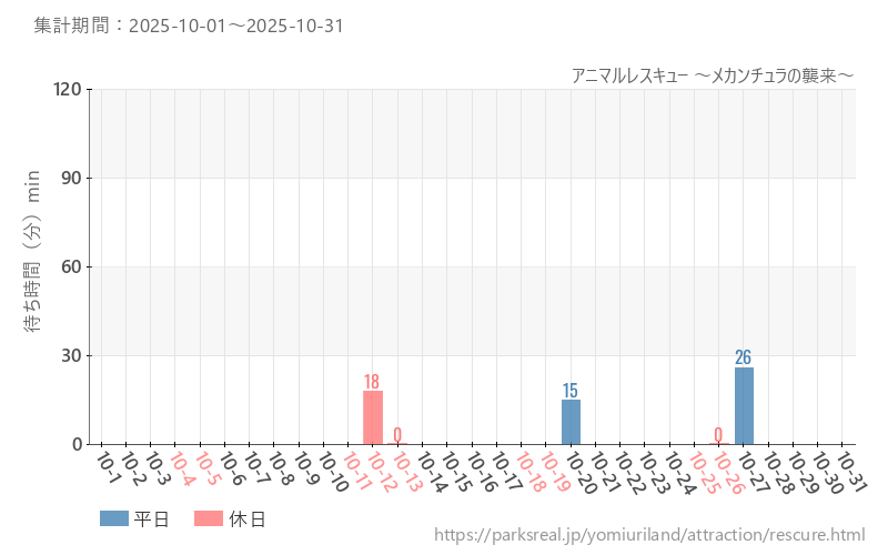 アニマルレスキュー ～メカンチュラの襲来～、2025年10月の待ち時間