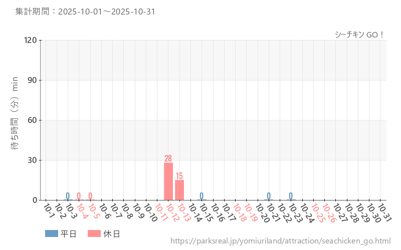 シーチキン GO!、2025年10月の待ち時間