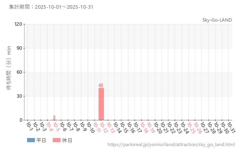 Sky-Go-LAND、2025年10月の待ち時間