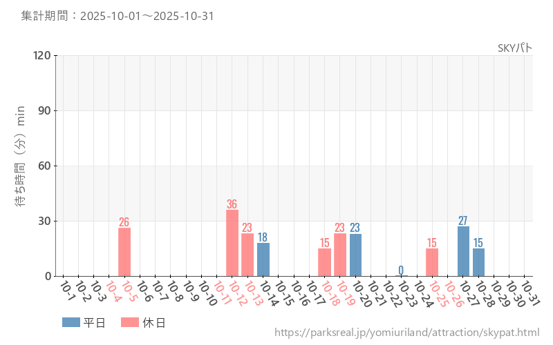 SKYパト、2025年10月の待ち時間