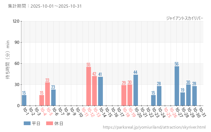 ジャイアントスカイリバー、2025年10月の待ち時間