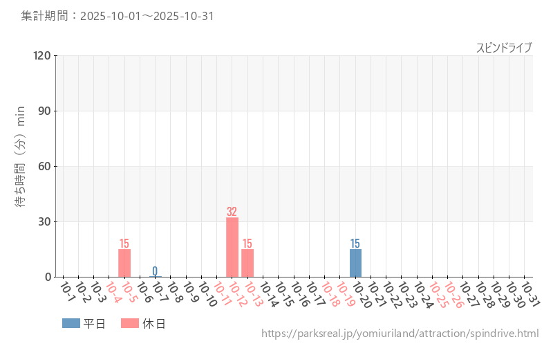 スピンドライブ、2025年10月の待ち時間