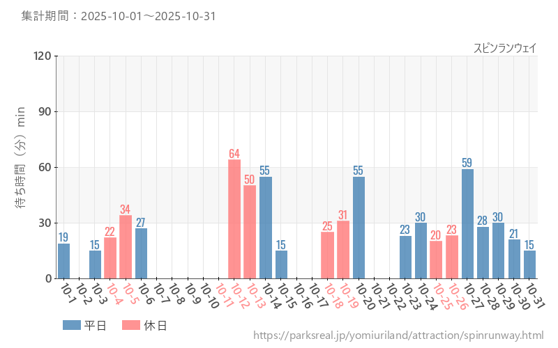 スピンランウェイ、2025年10月の待ち時間