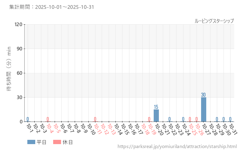 ルーピングスターシップ、2025年10月の待ち時間
