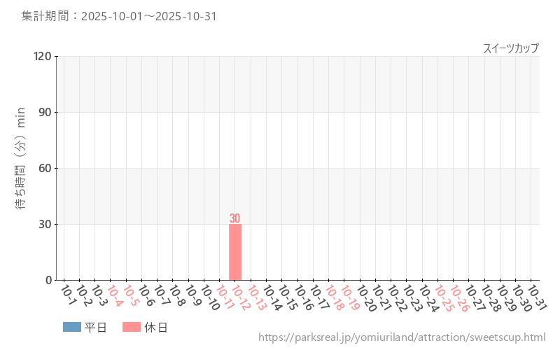 スイーツカップ、2025年10月の待ち時間