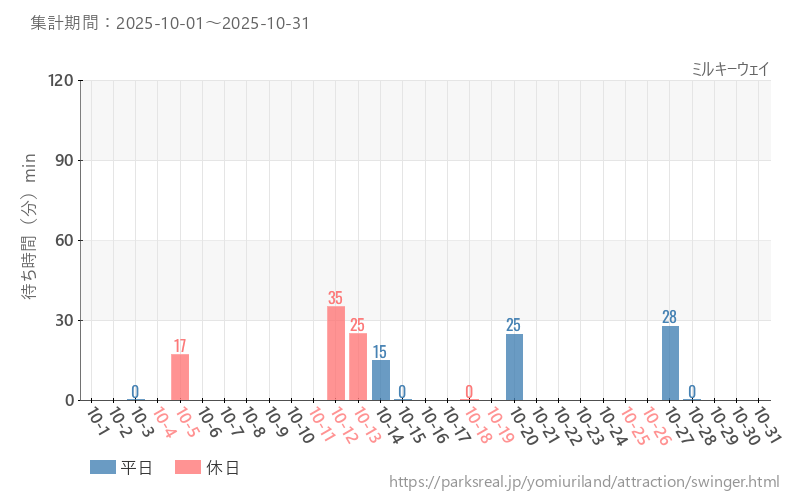 ミルキーウェイ、2025年10月の待ち時間