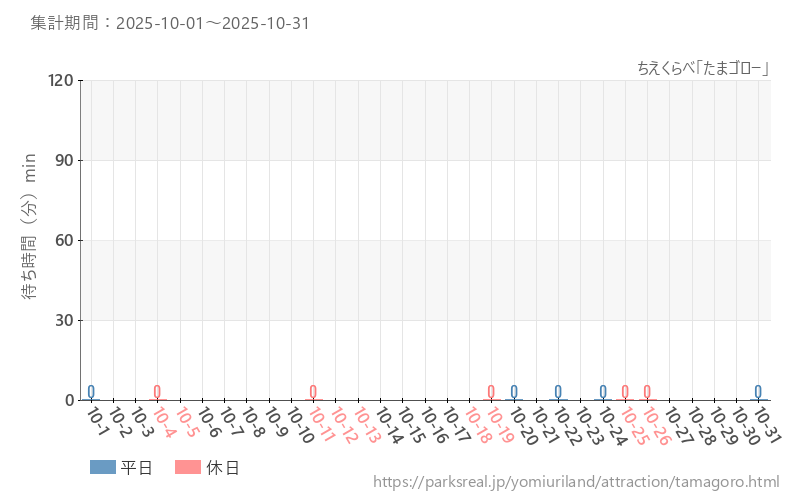 ちえくらべ「たまゴロー」、2025年10月の待ち時間