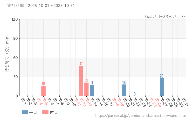 わんわんコースターわんデット、2025年10月の待ち時間