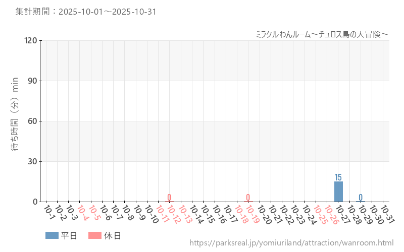 ミラクルわんルーム～チュロス島の大冒険～、2025年10月の待ち時間