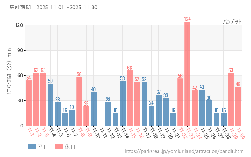 バンデット、2025年11月の待ち時間