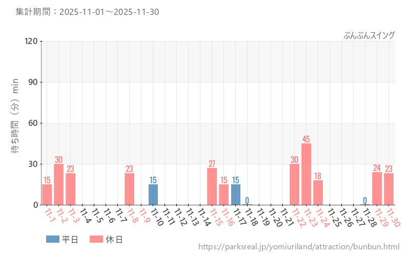 ぶんぶんスイング、2025年11月の待ち時間