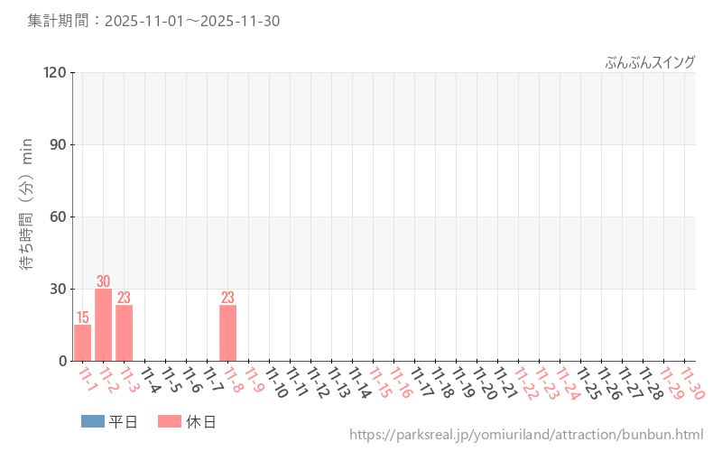 ぶんぶんスイング、2025年11月の待ち時間