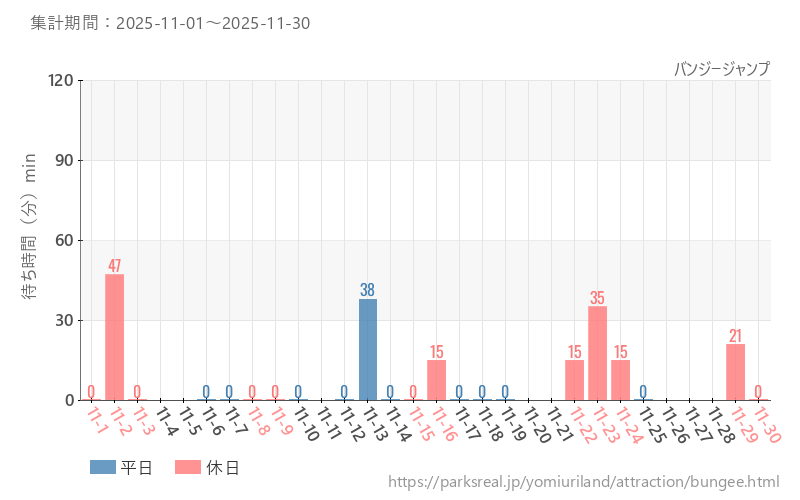 バンジージャンプ、2025年11月の待ち時間