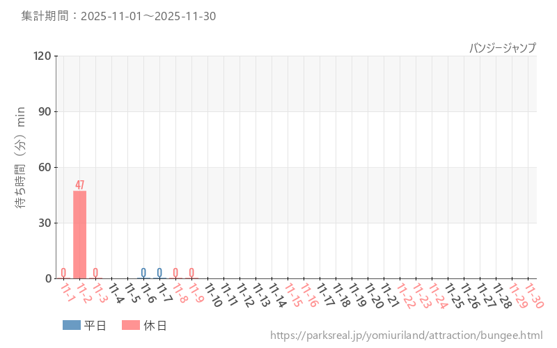 バンジージャンプ、2025年11月の待ち時間