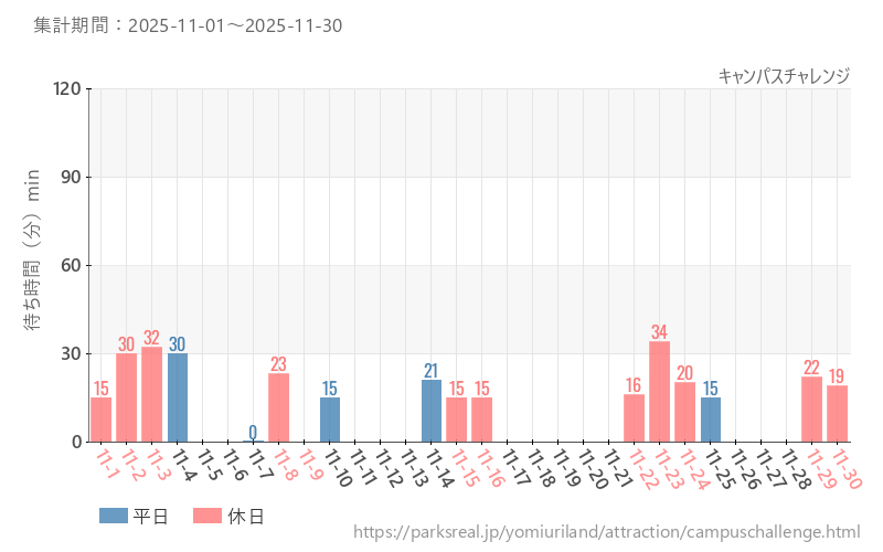キャンパスチャレンジ、2025年11月の待ち時間