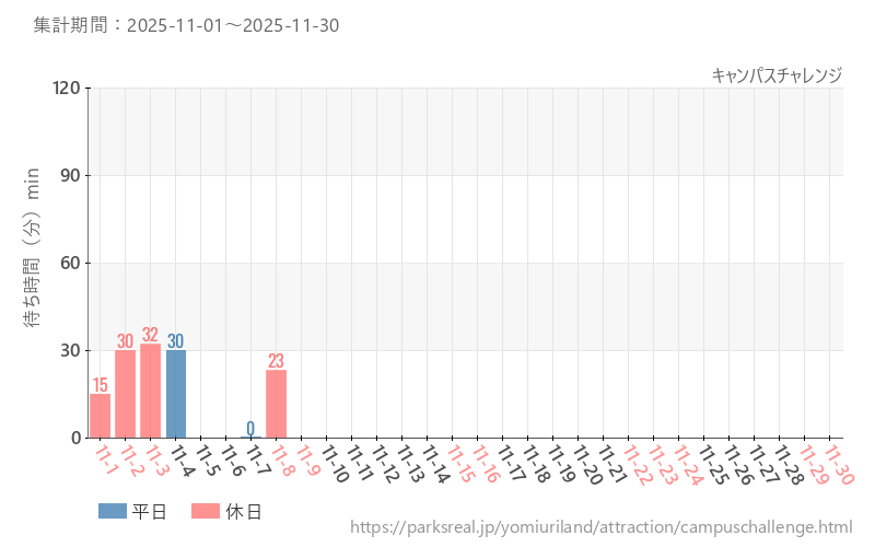 キャンパスチャレンジ、2025年11月の待ち時間