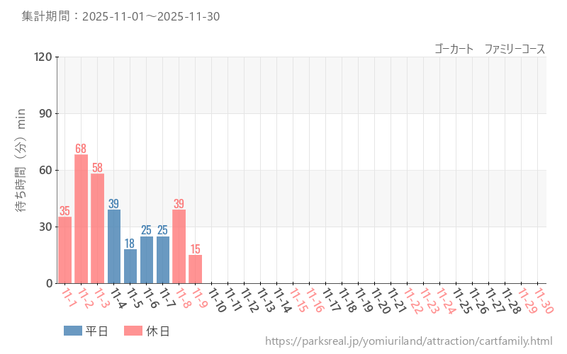 ゴーカート　ファミリーコース、2025年11月の待ち時間