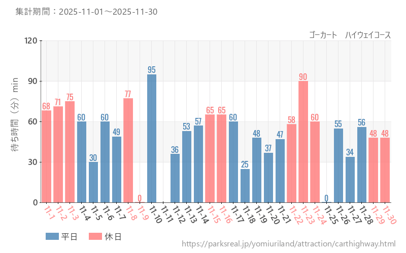 ゴーカート　ハイウェイコース、2025年11月の待ち時間