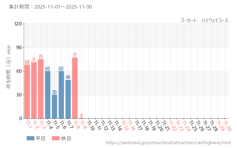 ゴーカート　ハイウェイコース、2025年11月の待ち時間