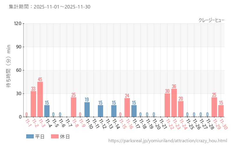 クレージーヒュー、2025年11月の待ち時間