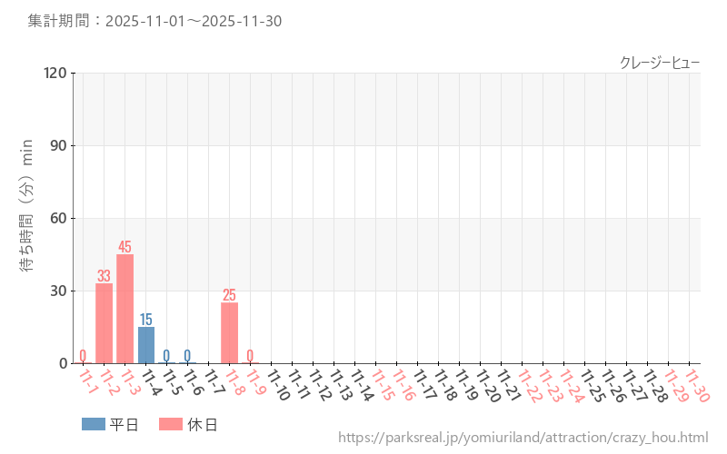 クレージーヒュー、2025年11月の待ち時間