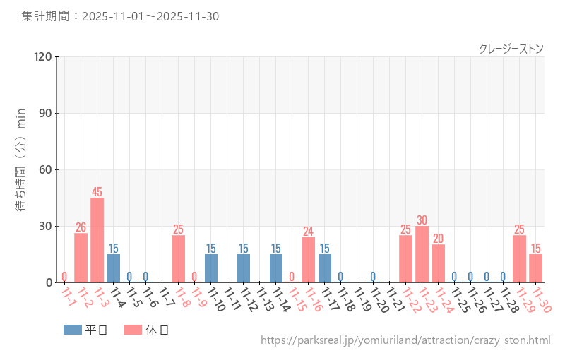 クレージーストン、2025年11月の待ち時間