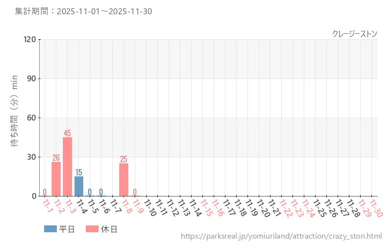 クレージーストン、2025年11月の待ち時間