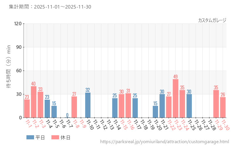 カスタムガレージ、2025年11月の待ち時間