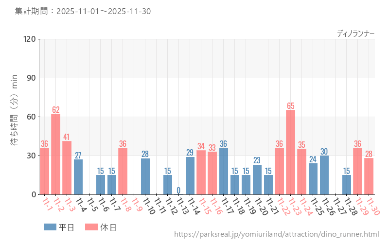 ディノランナー、2025年11月の待ち時間