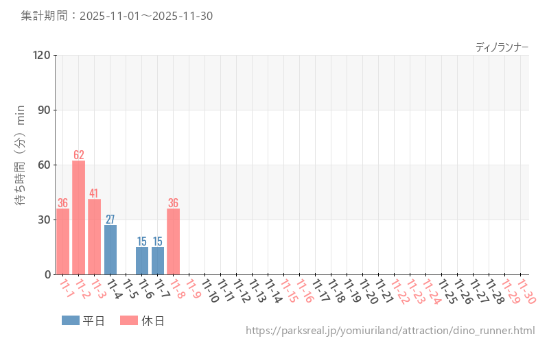 ディノランナー、2025年11月の待ち時間