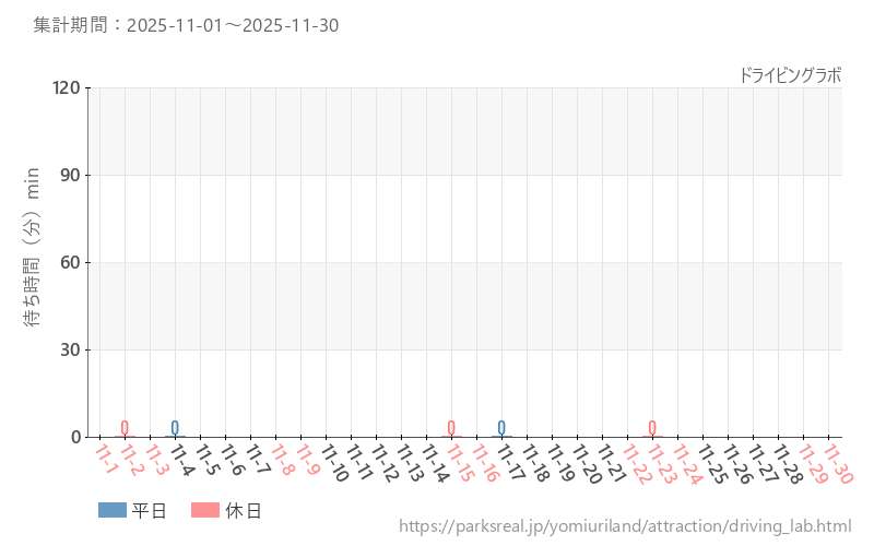 ドライビングラボ、2025年11月の待ち時間