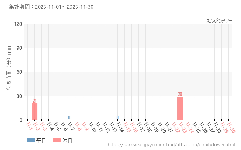 えんぴつタワー、2025年11月の待ち時間